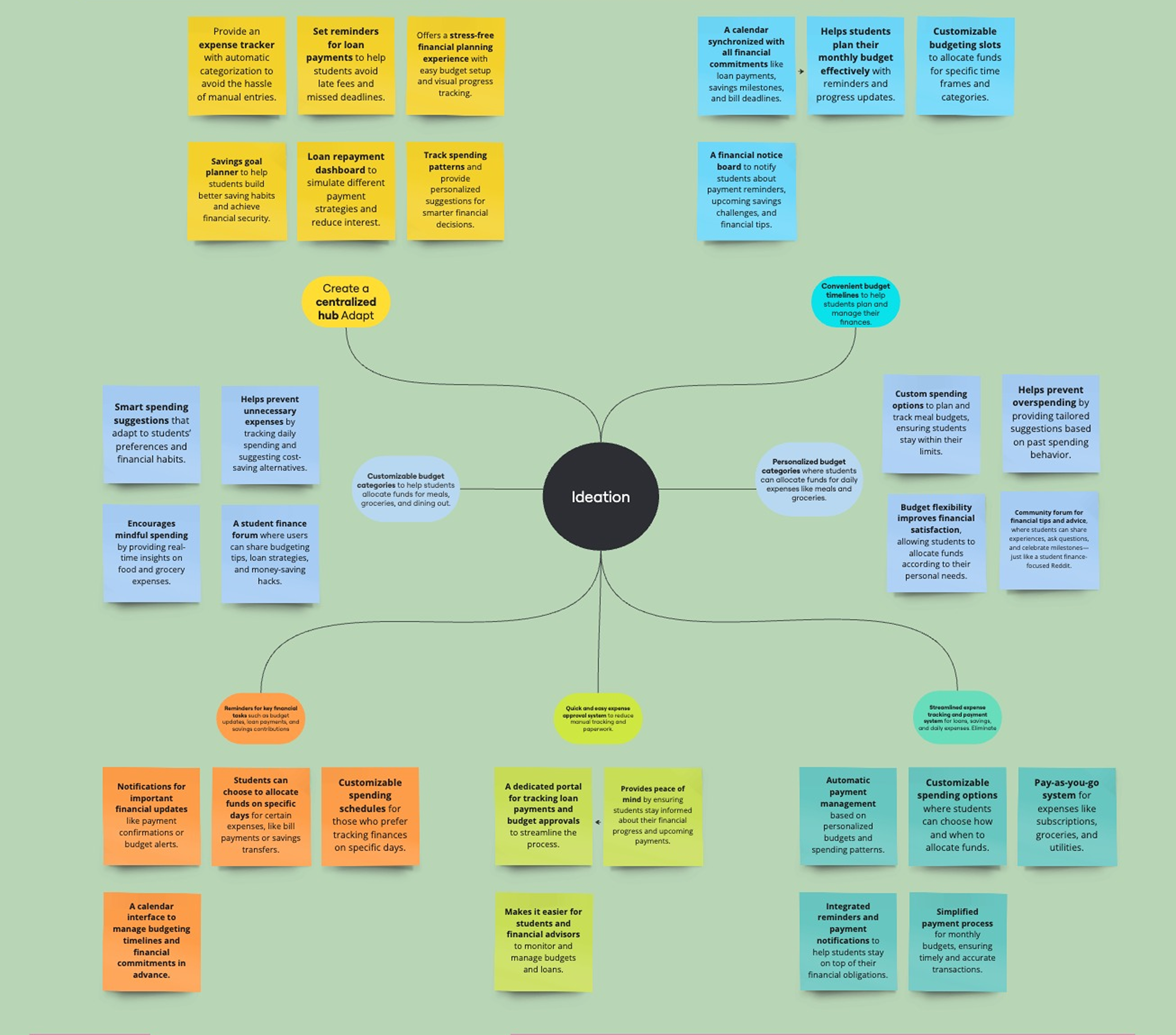 Feature Ideation Mind Map for BudgetGuru